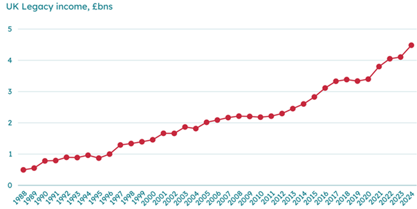 UK legacy income reaches £4.5bn in 2024