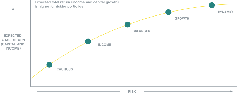 Investment Management chart